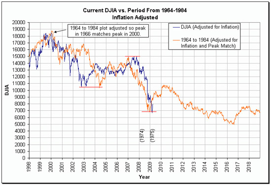 djia-inflation-adjusted