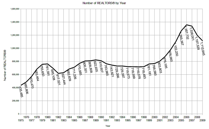 NAR Membership 1975-2009