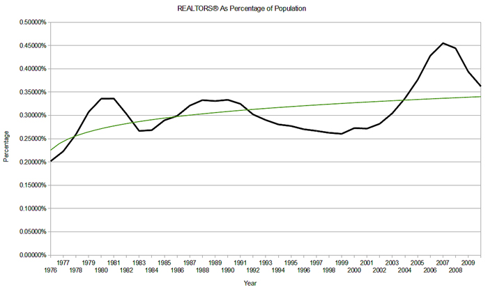 NAR Membership as Percentage of Population