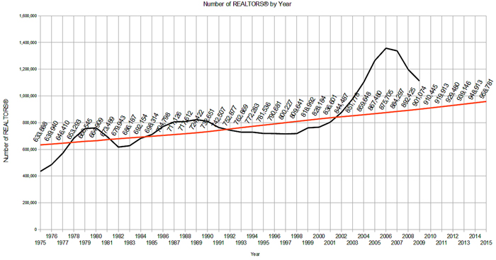 NAR Membership Projection Until 2015