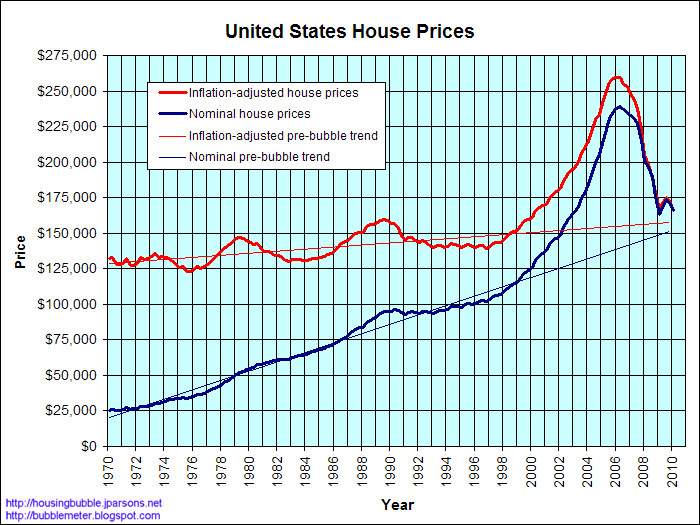 Average Real Estate Prices 1970-2010