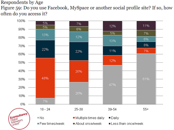 emailvssocialmedia_2 Use of social networks by age group