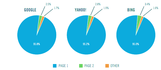 SERP-traffic SERP Traffic Statistics